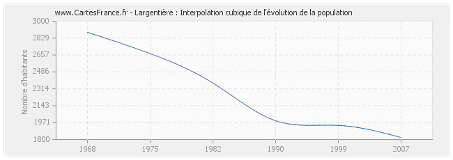 Largentière : Interpolation cubique de l'évolution de la population