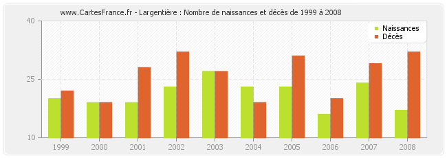 Largentière : Nombre de naissances et décès de 1999 à 2008