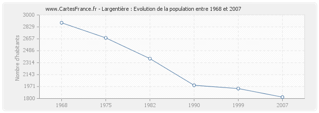 Population Largentière