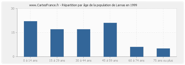 Répartition par âge de la population de Larnas en 1999