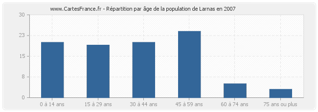 Répartition par âge de la population de Larnas en 2007