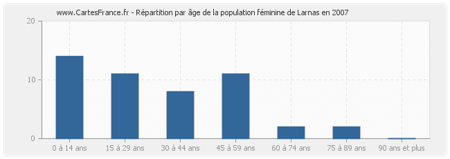 Répartition par âge de la population féminine de Larnas en 2007
