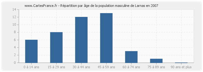 Répartition par âge de la population masculine de Larnas en 2007