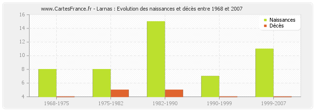 Larnas : Evolution des naissances et décès entre 1968 et 2007