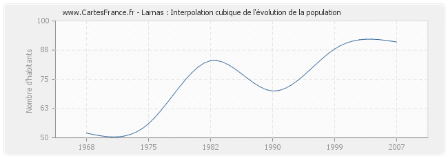 Larnas : Interpolation cubique de l'évolution de la population