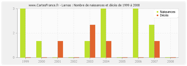 Larnas : Nombre de naissances et décès de 1999 à 2008