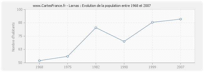 Population Larnas