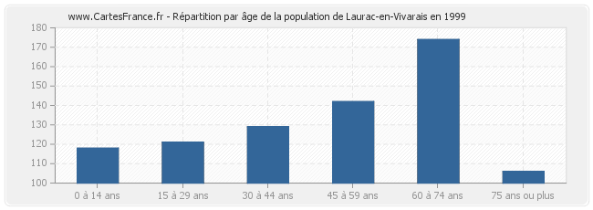 Répartition par âge de la population de Laurac-en-Vivarais en 1999