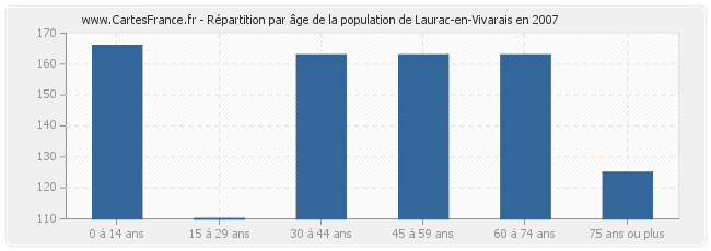 Répartition par âge de la population de Laurac-en-Vivarais en 2007