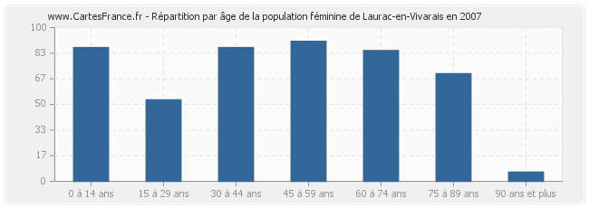 Répartition par âge de la population féminine de Laurac-en-Vivarais en 2007