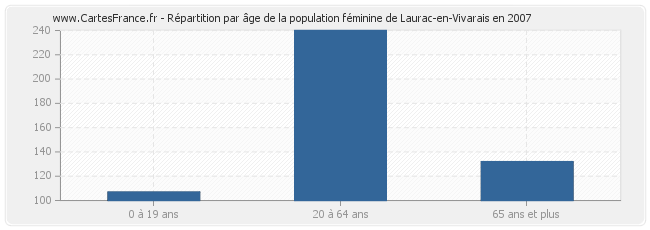 Répartition par âge de la population féminine de Laurac-en-Vivarais en 2007