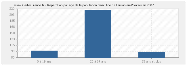 Répartition par âge de la population masculine de Laurac-en-Vivarais en 2007