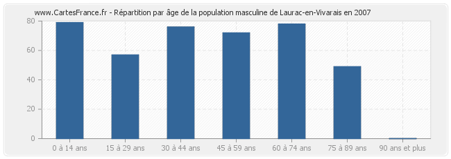 Répartition par âge de la population masculine de Laurac-en-Vivarais en 2007
