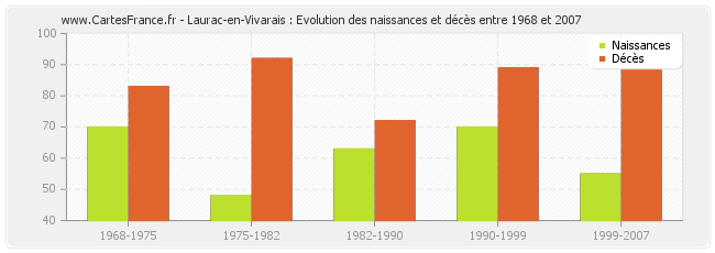 Laurac-en-Vivarais : Evolution des naissances et décès entre 1968 et 2007