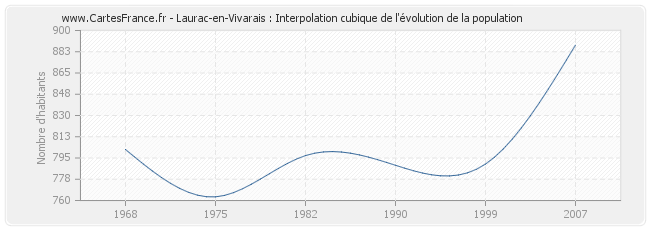 Laurac-en-Vivarais : Interpolation cubique de l'évolution de la population