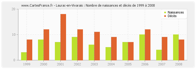 Laurac-en-Vivarais : Nombre de naissances et décès de 1999 à 2008