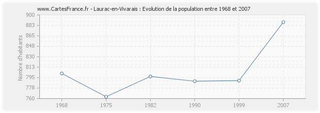 Population Laurac-en-Vivarais