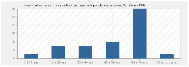 Répartition par âge de la population de Laval-d'Aurelle en 1999