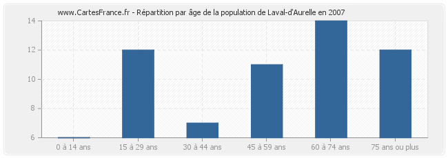 Répartition par âge de la population de Laval-d'Aurelle en 2007