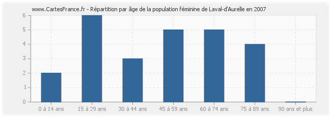 Répartition par âge de la population féminine de Laval-d'Aurelle en 2007