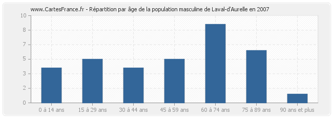 Répartition par âge de la population masculine de Laval-d'Aurelle en 2007