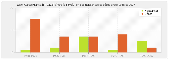Laval-d'Aurelle : Evolution des naissances et décès entre 1968 et 2007
