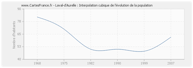 Laval-d'Aurelle : Interpolation cubique de l'évolution de la population