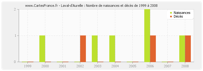 Laval-d'Aurelle : Nombre de naissances et décès de 1999 à 2008
