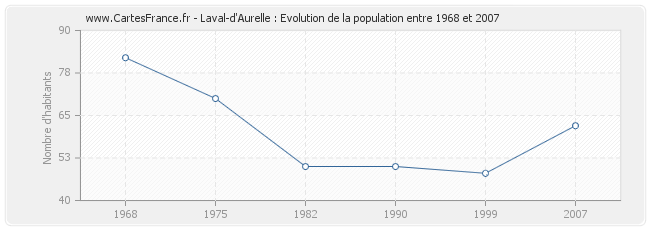 Population Laval-d'Aurelle