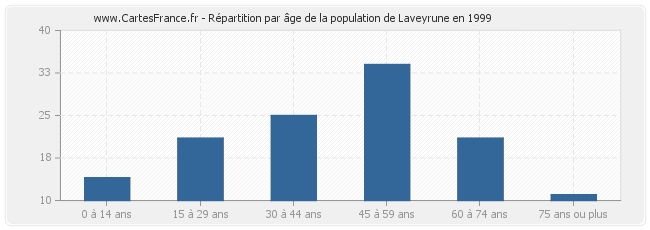 Répartition par âge de la population de Laveyrune en 1999
