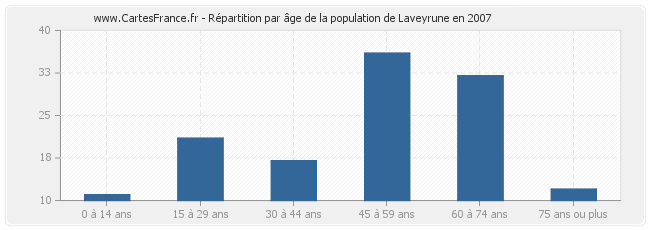 Répartition par âge de la population de Laveyrune en 2007