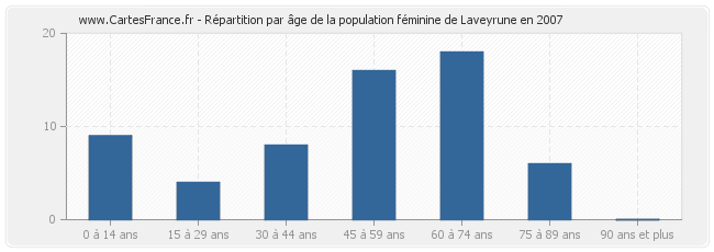 Répartition par âge de la population féminine de Laveyrune en 2007