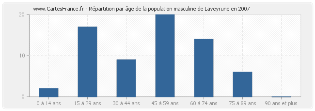 Répartition par âge de la population masculine de Laveyrune en 2007