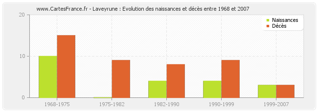 Laveyrune : Evolution des naissances et décès entre 1968 et 2007