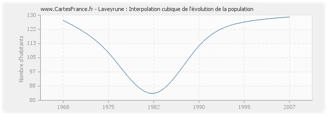 Laveyrune : Interpolation cubique de l'évolution de la population