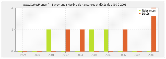 Laveyrune : Nombre de naissances et décès de 1999 à 2008