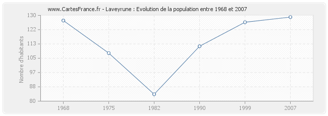 Population Laveyrune