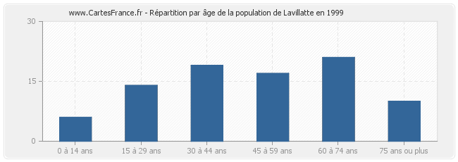 Répartition par âge de la population de Lavillatte en 1999