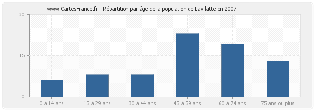 Répartition par âge de la population de Lavillatte en 2007