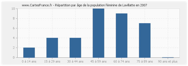 Répartition par âge de la population féminine de Lavillatte en 2007