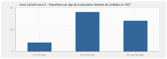 Répartition par âge de la population féminine de Lavillatte en 2007