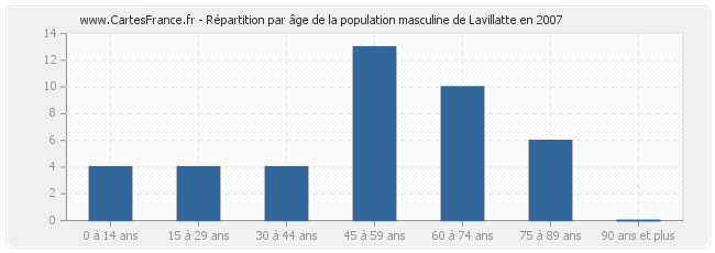 Répartition par âge de la population masculine de Lavillatte en 2007
