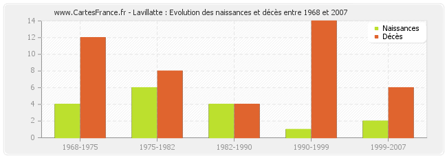 Lavillatte : Evolution des naissances et décès entre 1968 et 2007