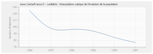 Lavillatte : Interpolation cubique de l'évolution de la population