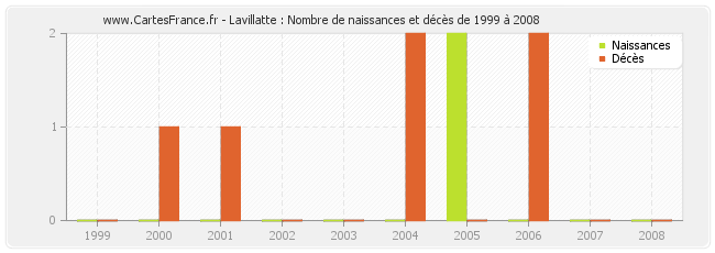 Lavillatte : Nombre de naissances et décès de 1999 à 2008