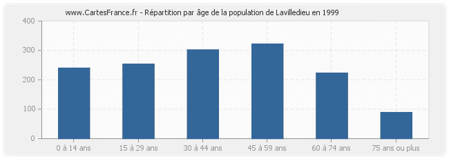 Répartition par âge de la population de Lavilledieu en 1999