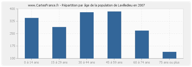 Répartition par âge de la population de Lavilledieu en 2007