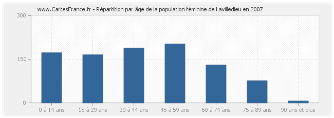 Répartition par âge de la population féminine de Lavilledieu en 2007
