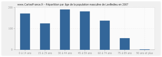 Répartition par âge de la population masculine de Lavilledieu en 2007