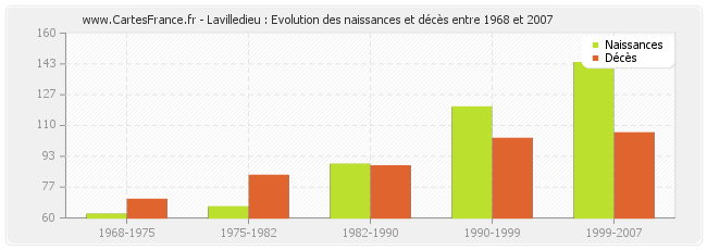 Lavilledieu : Evolution des naissances et décès entre 1968 et 2007